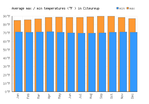 Citeureup average minimum / maximum temperatures (Fahrenheit)
