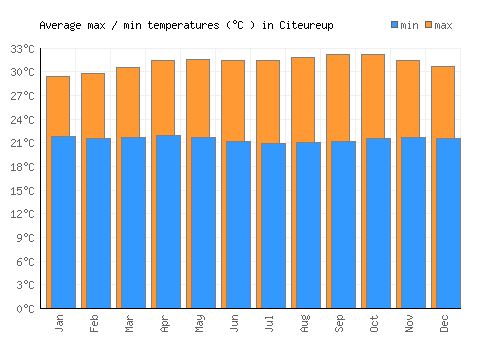 Citeureup average minimum / maximum temperatures (Celsius)