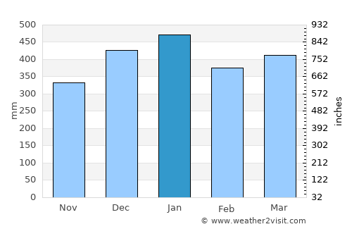 Citeureup average rain in January