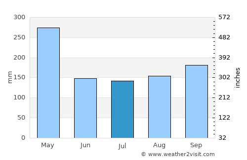 Citeureup average rain in July