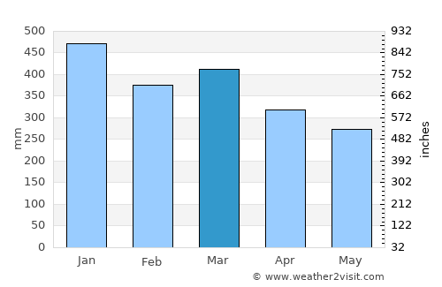 Citeureup average rain in March