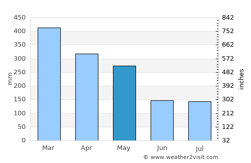 Citeureup average rain in May