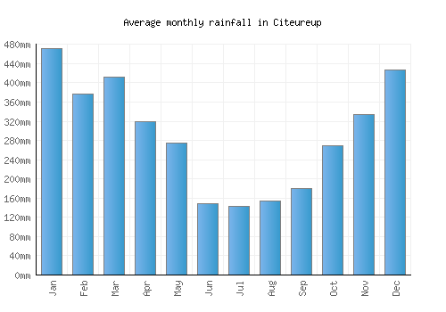 Citeureup monthly rainfall chart (mm)