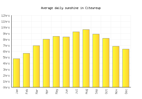 Citeureup average daily sunshine chart