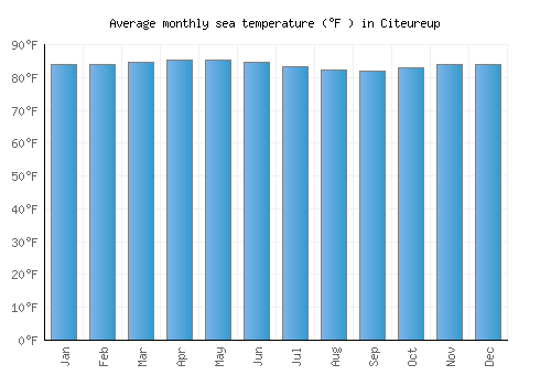 Citeureup average sea temperature chart (Fahrenheit)