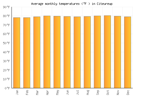 Citeureup average temperature chart (Fahrenheit)