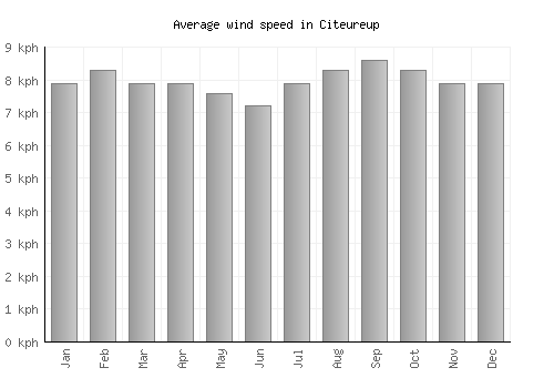 Citeureup average winspeed by month (km/h)