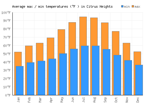 Citrus Heights average minimum / maximum temperatures (Fahrenheit)