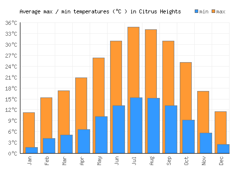 Citrus Heights average minimum / maximum temperatures (Celsius)