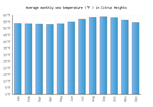 Citrus Heights average sea temperature chart (Fahrenheit)