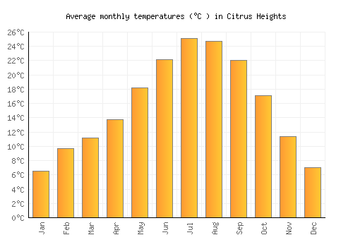 Citrus Heights average temperature chart (Celsius)