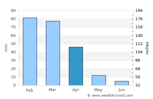 Citrus Heights average rain in April