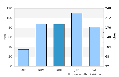 Citrus Heights average rain in December