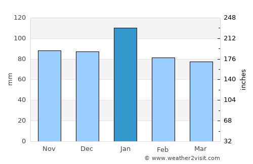 Citrus Heights average rain in January