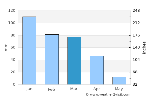 Citrus Heights average rain in March
