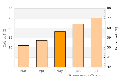 Citrus Heights average temperature in May