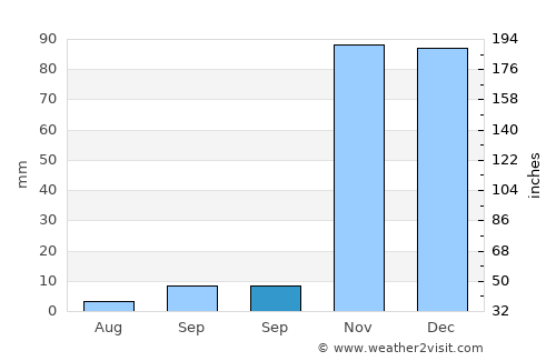 Citrus Heights average rain in September