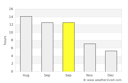 Citrus Heights average rain in September