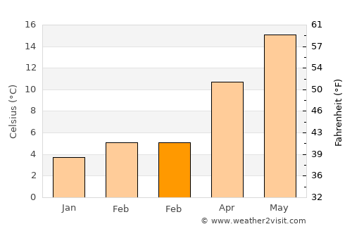 Città di Castello average temperature in February