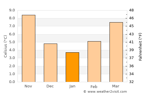 Città di Castello average temperature in January