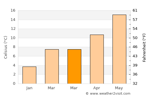 Città di Castello average temperature in March