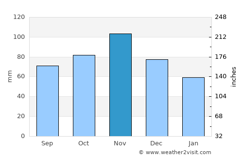 Città di Castello average rain in November