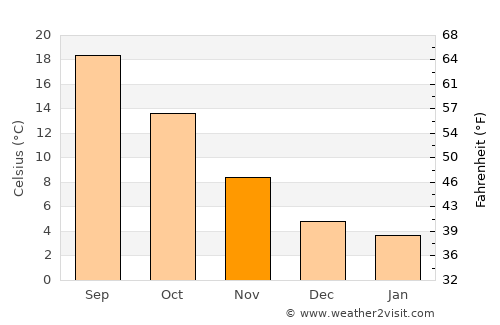 Città di Castello average temperature in November
