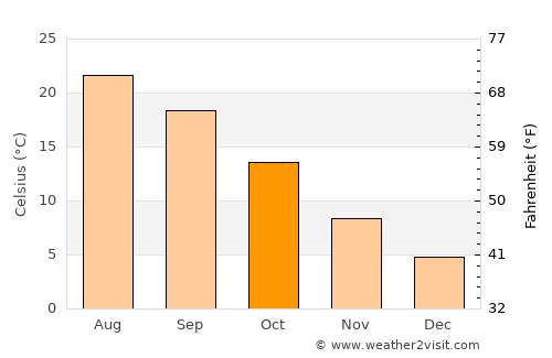 Città di Castello average temperature in October