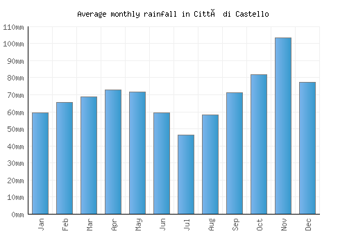 Città di Castello monthly rainfall chart (mm)