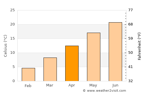 Cittadella average temperature in April