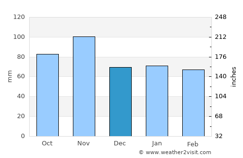 Cittadella average rain in December