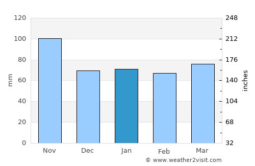 Cittadella average rain in January