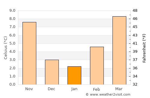 Cittadella average temperature in January