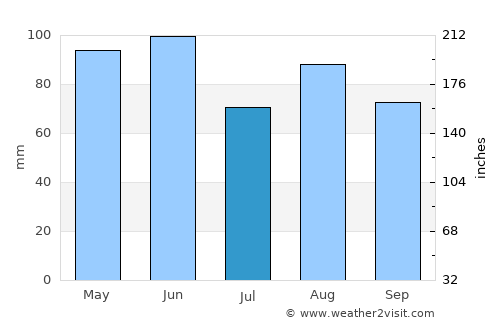 Cittadella average rain in July