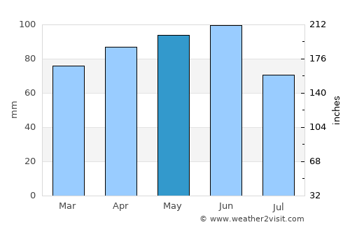 Cittadella average rain in May