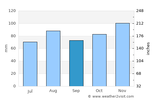 Cittadella average rain in September
