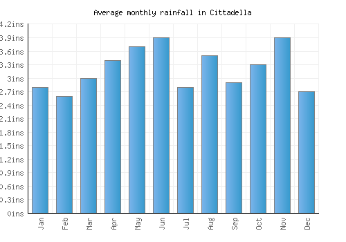 Cittadella monthly rainfall chart (inches)