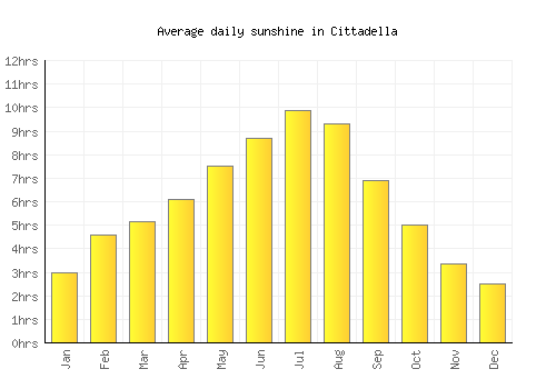 Cittadella average daily sunshine chart
