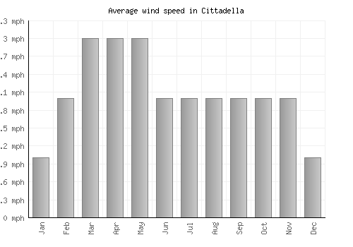 Cittadella average winspeed by month (mph)