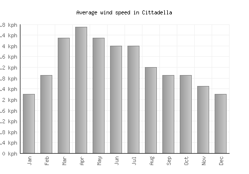 Cittadella average winspeed by month (km/h)