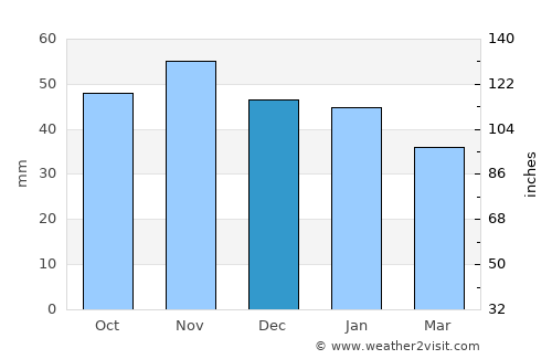 City Center average rain in December