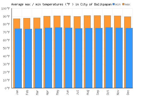 City of Balikpapan average minimum / maximum temperatures (Fahrenheit)