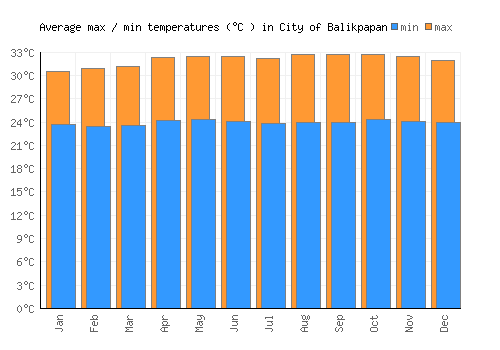 City of Balikpapan average minimum / maximum temperatures (Celsius)