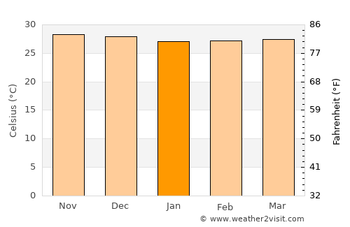 City of Balikpapan average temperature in January