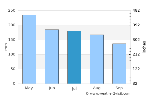 City of Balikpapan average rain in July