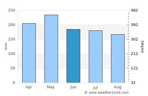 City of Balikpapan average rain in June