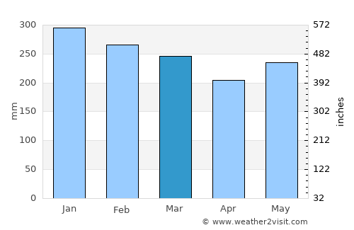 City of Balikpapan average rain in March