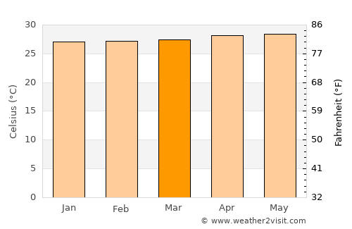 City of Balikpapan average temperature in March