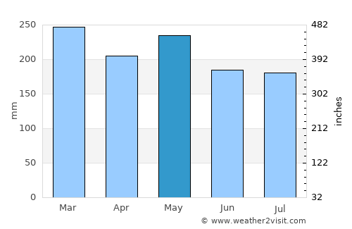City of Balikpapan average rain in May