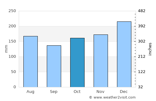 City of Balikpapan average rain in October